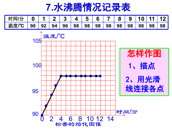 汽化与液化(观察水的沸腾)