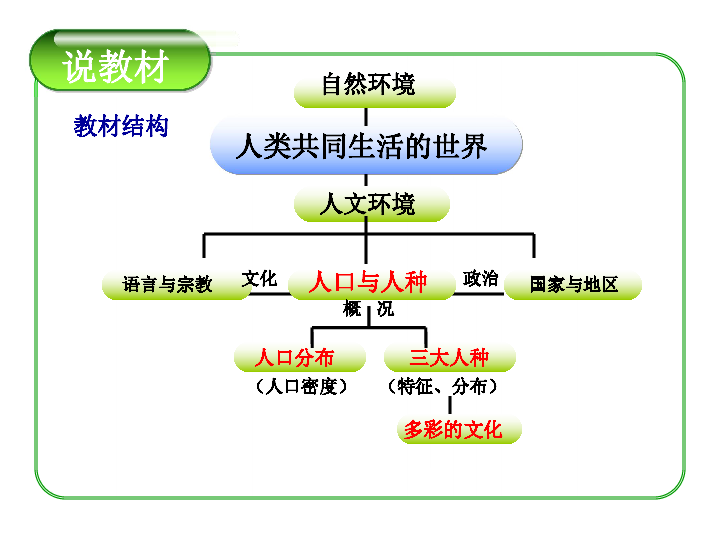 世界各人种人口比例_人口与人种课件PPT素材下载