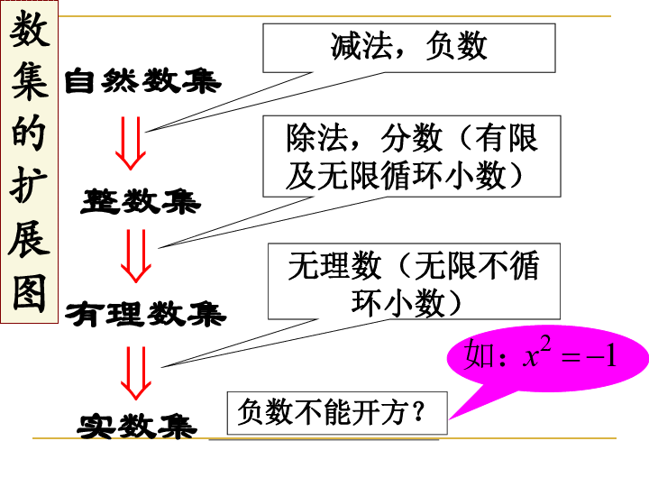 3.1数系的扩充