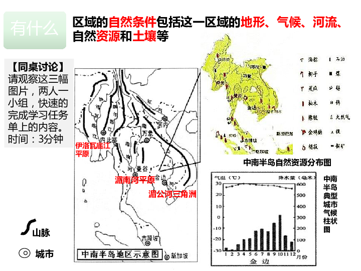 考点9:运用各种不同的地图和图表,描述区域的自然环境和人文环.