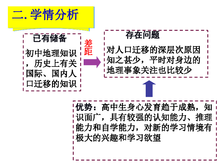 人口的空间变化ppt_人口的空间变化练习题PPT下载 幻灯片课件免费下载(2)