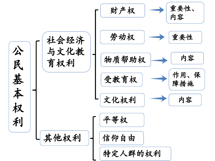 人教版道德与法治八年级下册第二单元第三课公民权利复习课件(共.