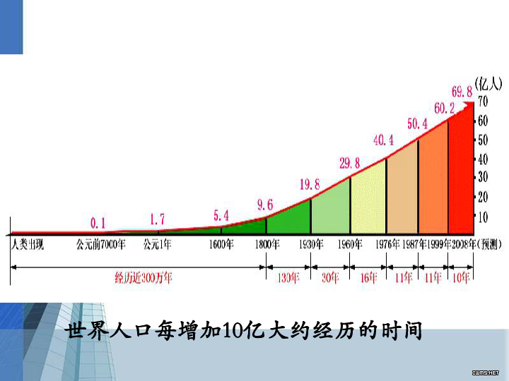 人口增长模式说课_1.1人口增长模式课件(3)