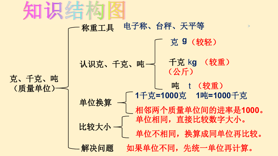 整理与复习-克,千克,吨(共18张ppt)