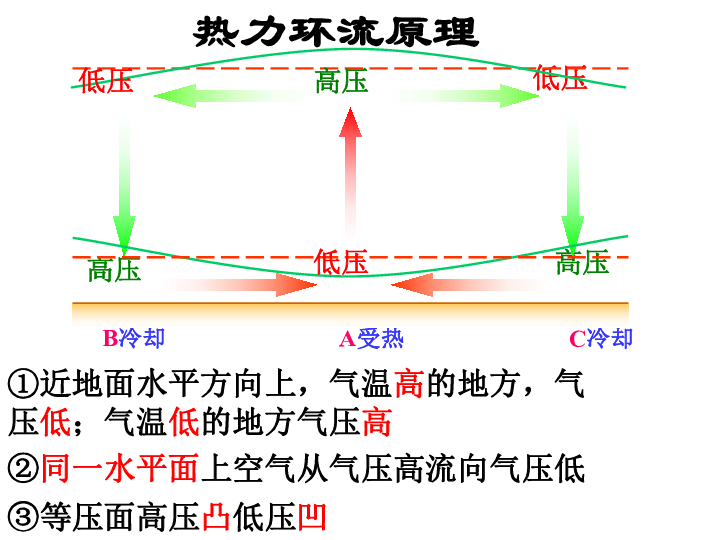 高中地理 人教版(新课程标准) 必修1 第二章 地球上的大气 本章综合与