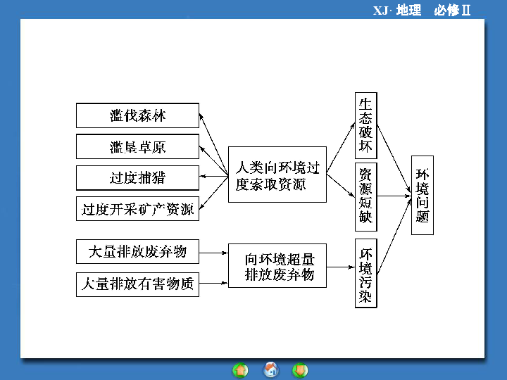 湘教版高中地理人口分布说课稿_地理人口分布思维导图