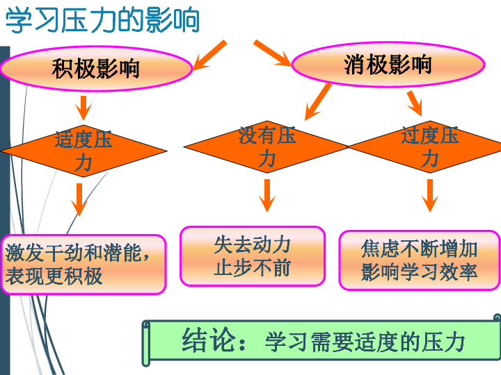 3.2享受学习的快乐 课件