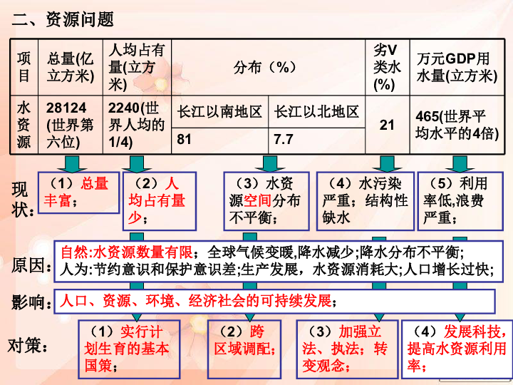 我国人口资源环境现状_我国水资源分布很不均衡,全国总量的81%集中在长江流域(2)