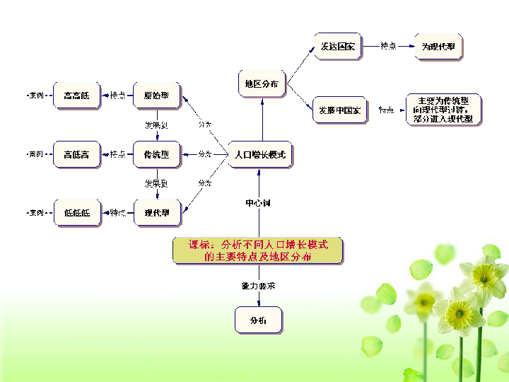 人口增长模式说课_1.1人口增长模式课件(3)