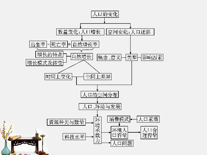 人口的变化 复习_第一节 人口的数量变化 复习课件(3)