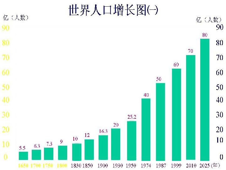 人口数量ppt_人口的数量变化教案PPT素材下载(2)