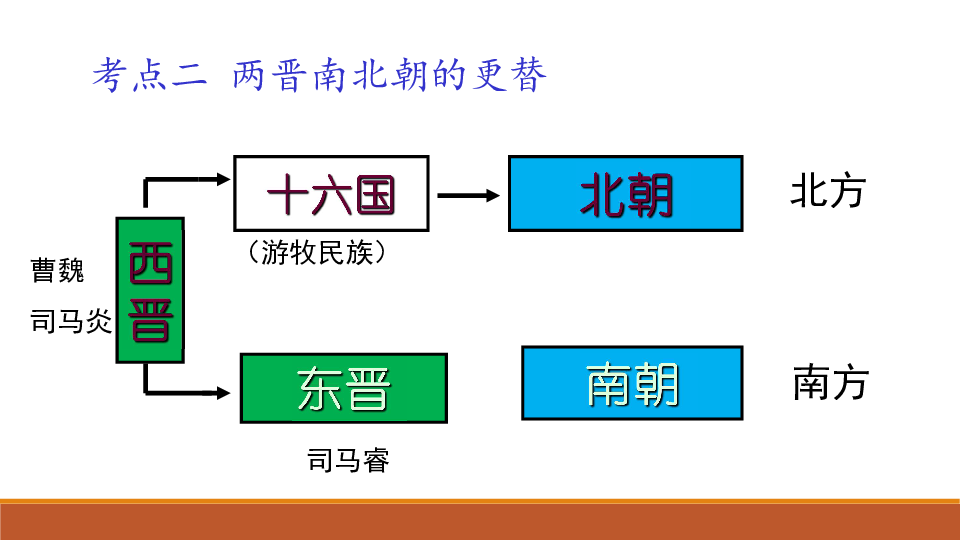 三国两晋时期人口迁移_三国两晋时期思维导图(2)