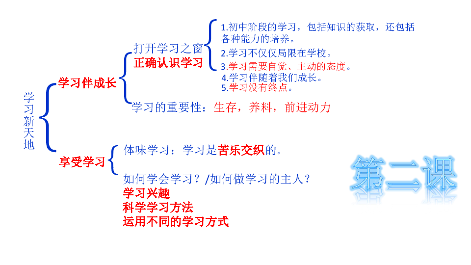 道德与法治七年级上册 知识结构图 课件(共17张ppt)