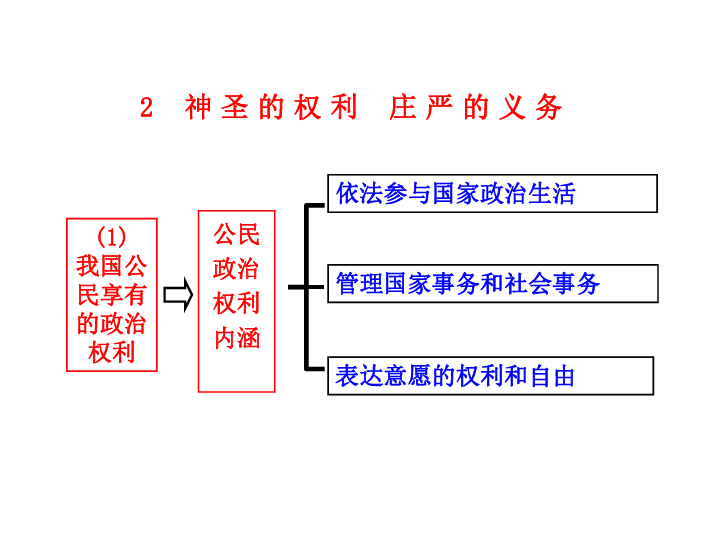 政治权利与义务:参与政治生活的基础和准则(人教必修2)