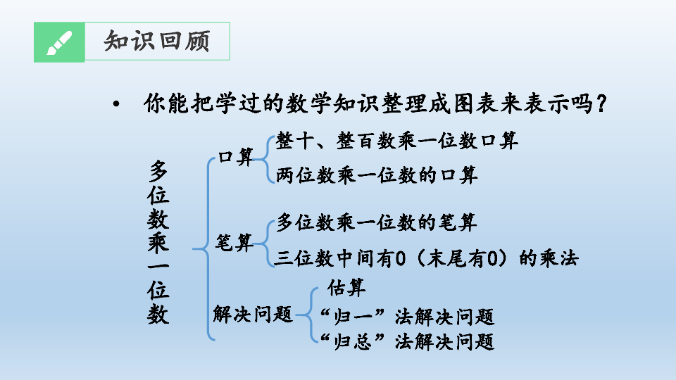 倍的认识,多位数乘一位数 期末复习课件 目录 复习导入 知识回顾 实战