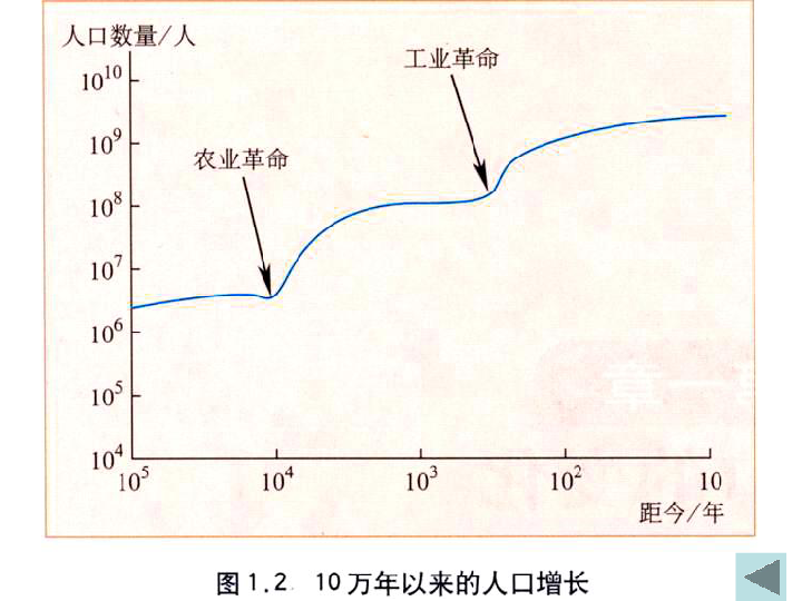 人口的数量变化ppt_人口的数量变化教案PPT素材下载(3)