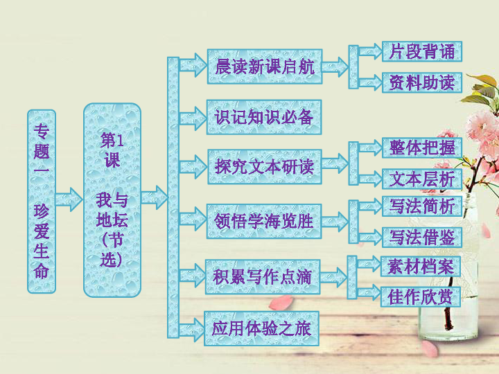 【三维设计】2014届高中语文 专题一 第1课 我与地坛