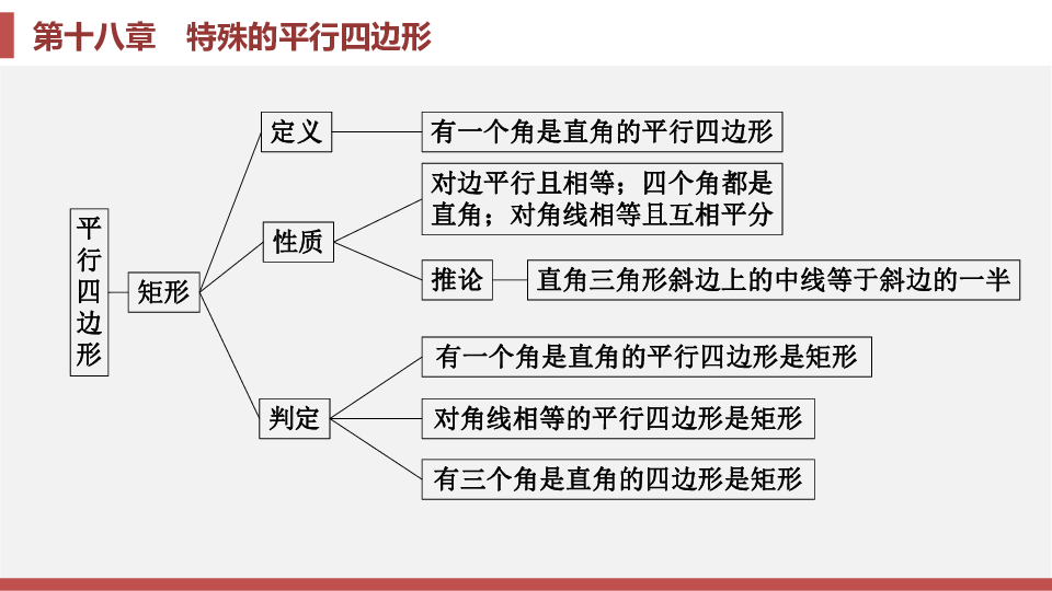 第十八章 平行四边形章末复习第十八章 平行四边形章末复习知识框架