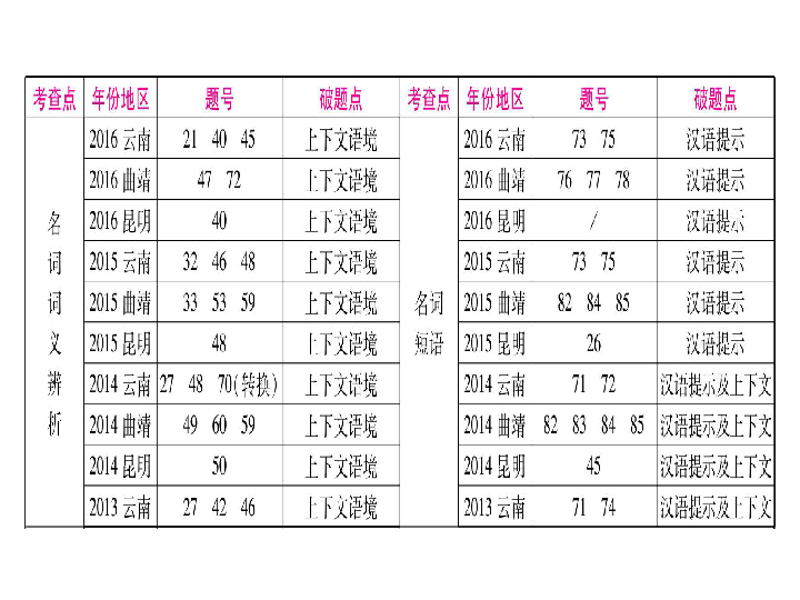 人口英文名词_英文名词思维导图