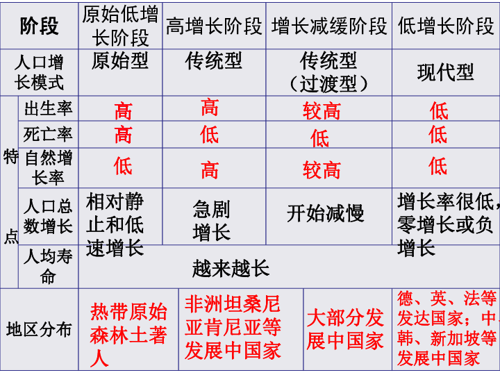 人口增长模式说课稿_1.1 人口增长模式教案