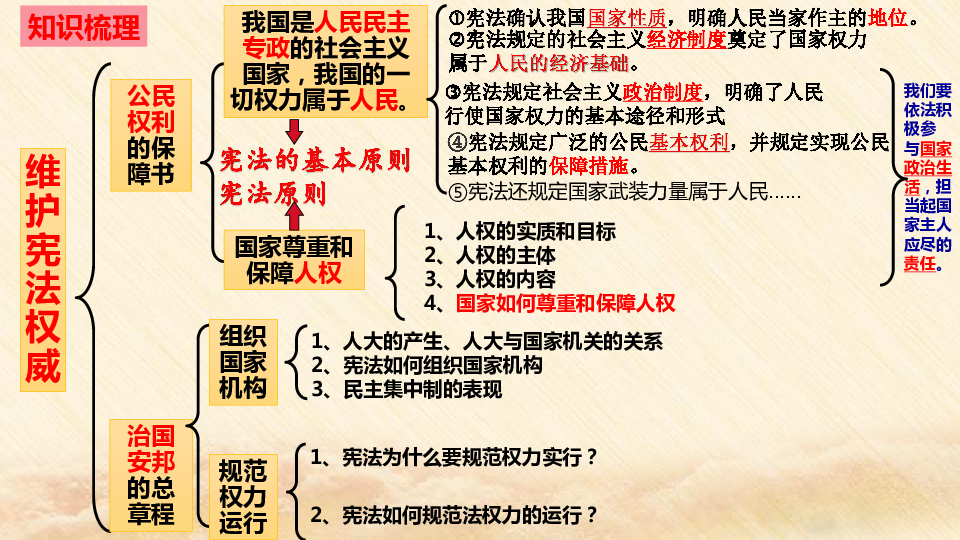 第一课维护宪法权威复习课件(共30张ppt)