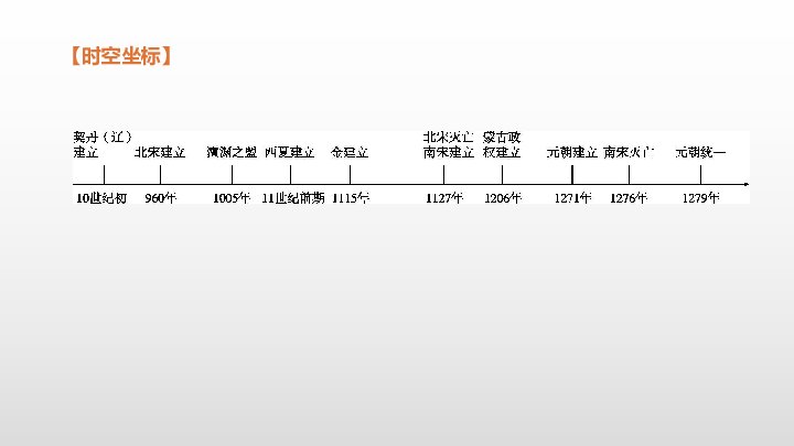 一轮复习:中国古代史 辽宋夏金元时期:民族关系发展和