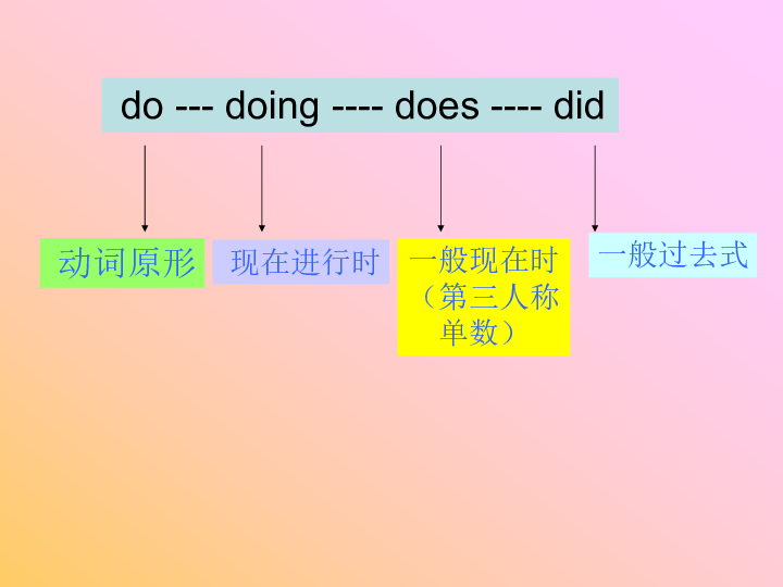 动词ing变化规则