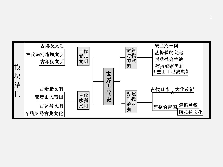 2020年中考历史复习:世界古代史 主题一 古代亚非文明