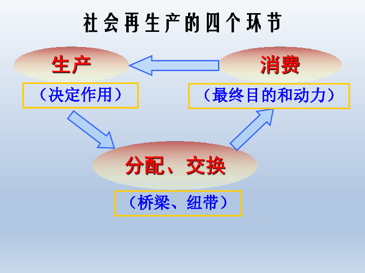 高中思想政治 人教版(新课程标准(必修1)经济生活 第三单元 收入与