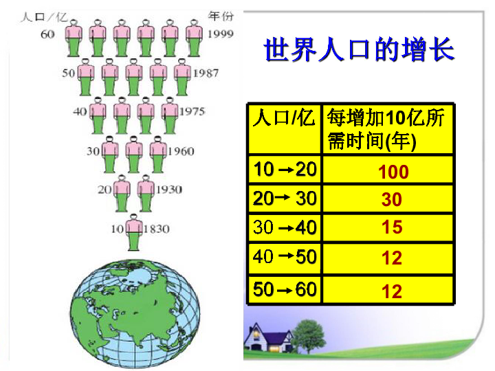 世界人口总数70亿60_全世界人口总数(2)