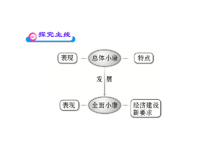 全面小康社会的标准