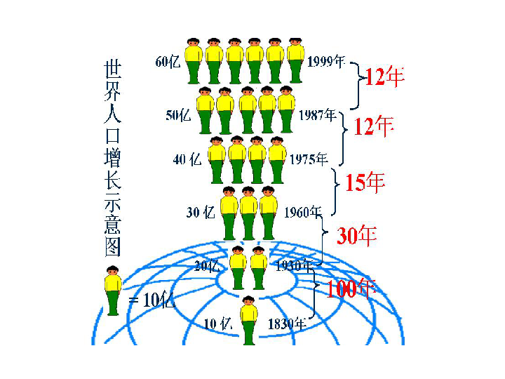 人口与人种ppt_人口与人种PPT(2)