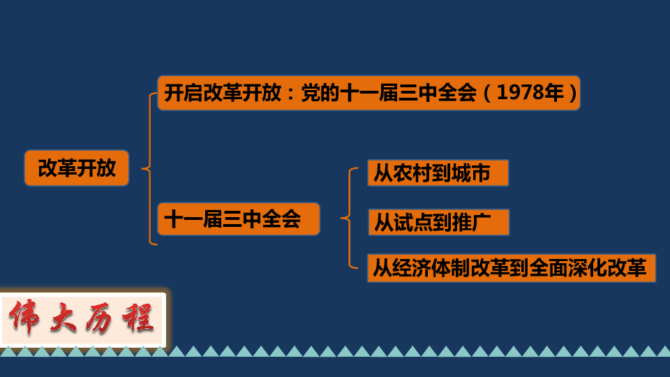 第一课 踏上强国之路 复习课件(共26张ppt)