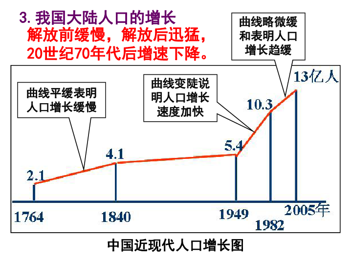 关于人口增长模式出题_人口增长模式