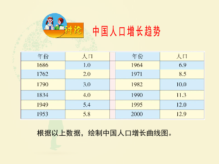 人口增长与环境问题_读世界 10亿 人口年表图.回答有关问题. 1 图中A为 年.B为(2)