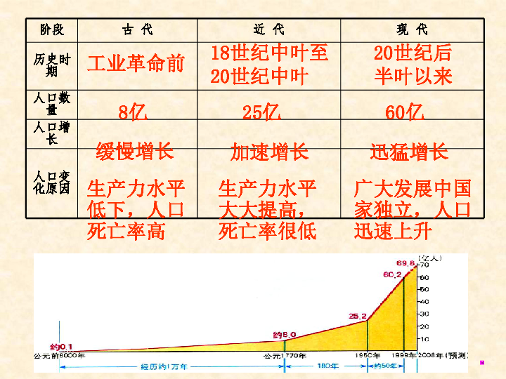 人口增长模式教学设计_1.1 人口增长模式教案