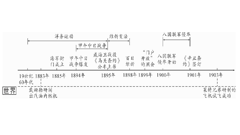 2020湖南中考基础知识梳理(中国近代史):主题2 近代化