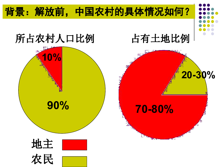 解放前中国地主人口比例_汝南解放前大地主