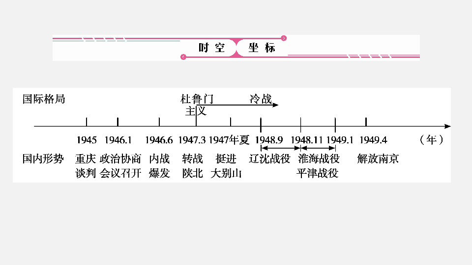 2020年中考历史复习:中国近代史 第7单元 人民解放战争(44张pp.