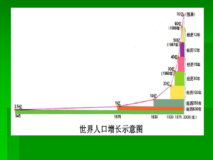 世界的人口课件_世界人口分布图