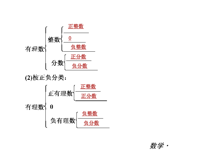 2012年秋学期新教材人教版七年级数学上册复习课件第1章有理数