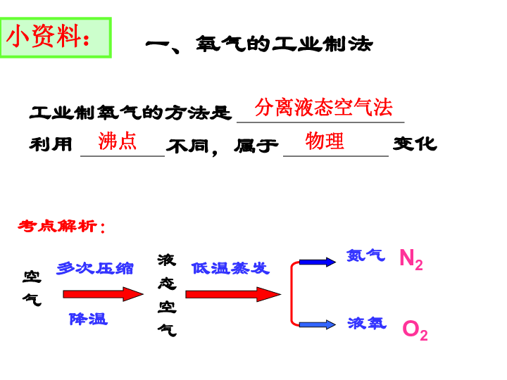 人教版九年级化学课件:2.3制取氧气复习课(共35张ppt)