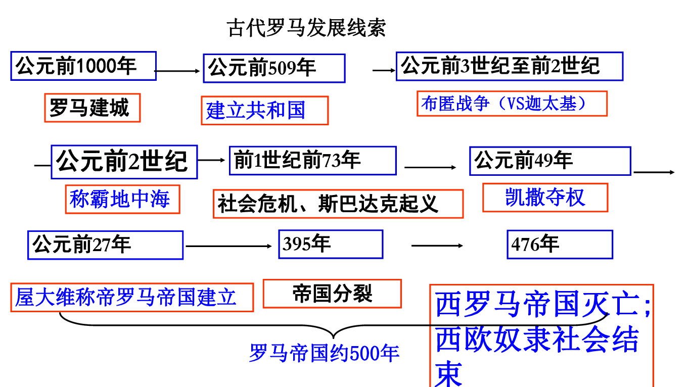 人教部编版九年级历史上册第5课罗马城邦和罗马帝国 课件共20张.