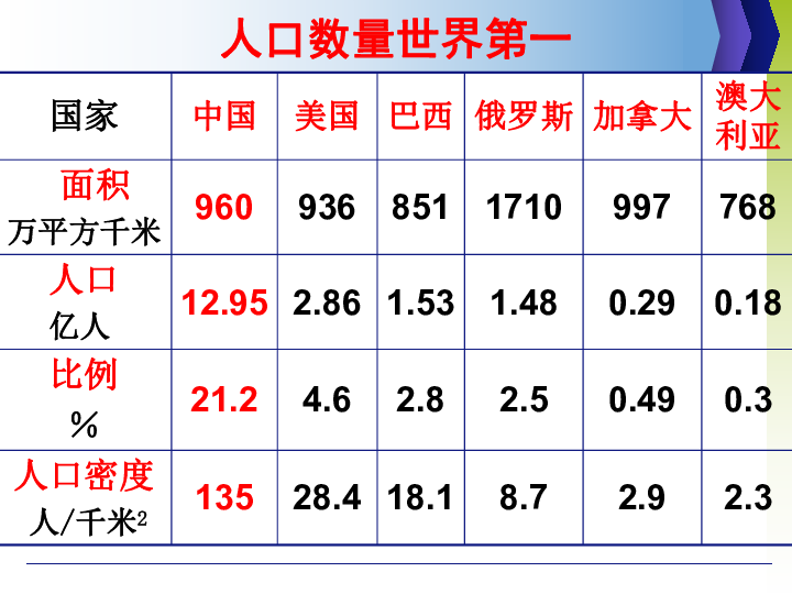 2000年我国人口总数_第三节 中国的人口(2)