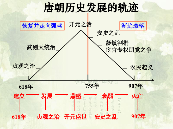 唐朝人口变化折线图_唐朝国力折线图(3)