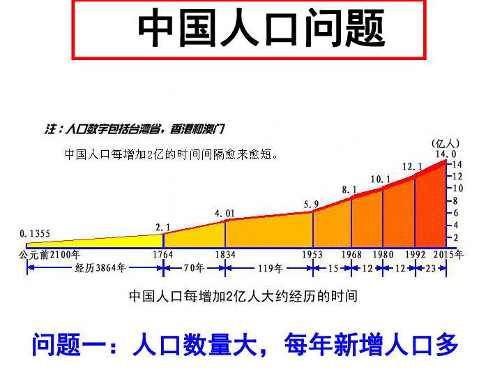 中国人口与环境问题_中国的人口 环境问题 复习