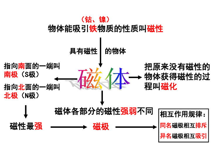 指南针是怎么什么原理是什么_指南针n和s是什么方向