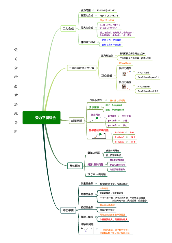 高考物理力学思维导图8张pdf版