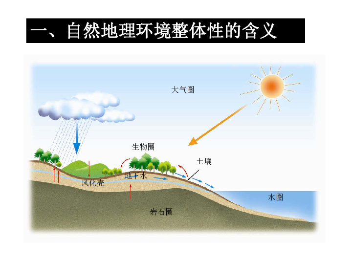 人口环境要素_3 右图反映的是人口与环境发展的一种关系模式.读图分析人口数