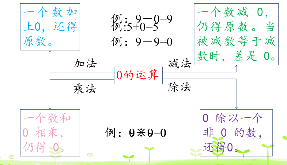 3 0在四则运算中的特性 课件(19张)